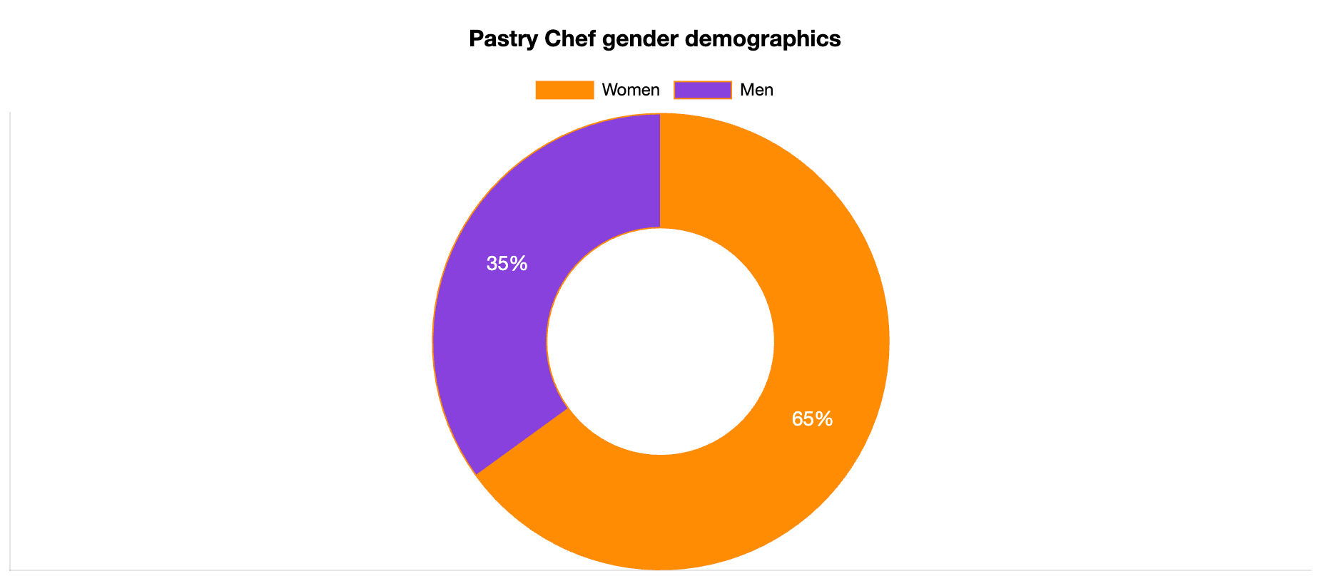 pastry chef gender